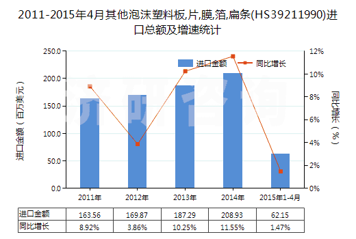 2011-2015年4月其他泡沫塑料板,片,膜,箔,扁條(HS39211990)進(jìn)口總額及增速統(tǒng)計